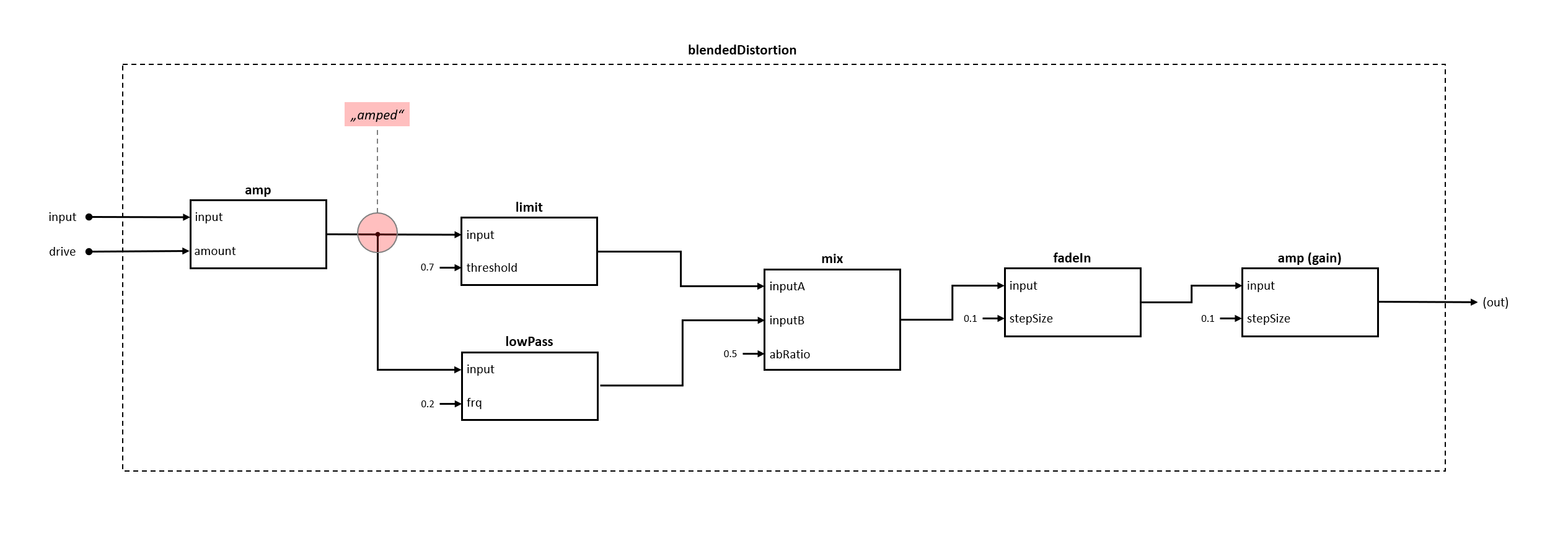 Block diagram B