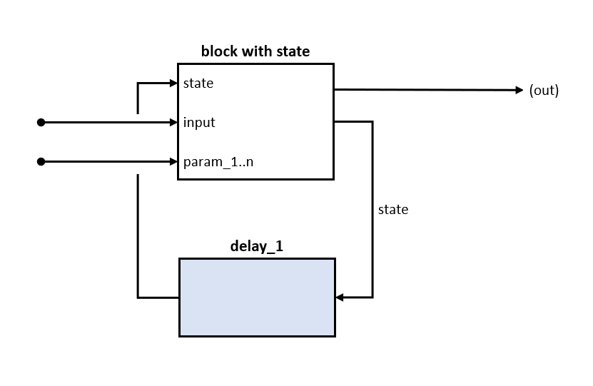 Block with state and parameters