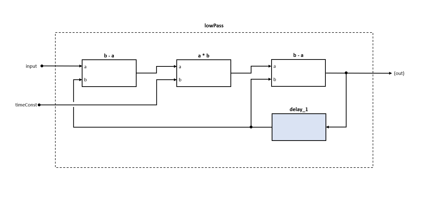 Low pass filter