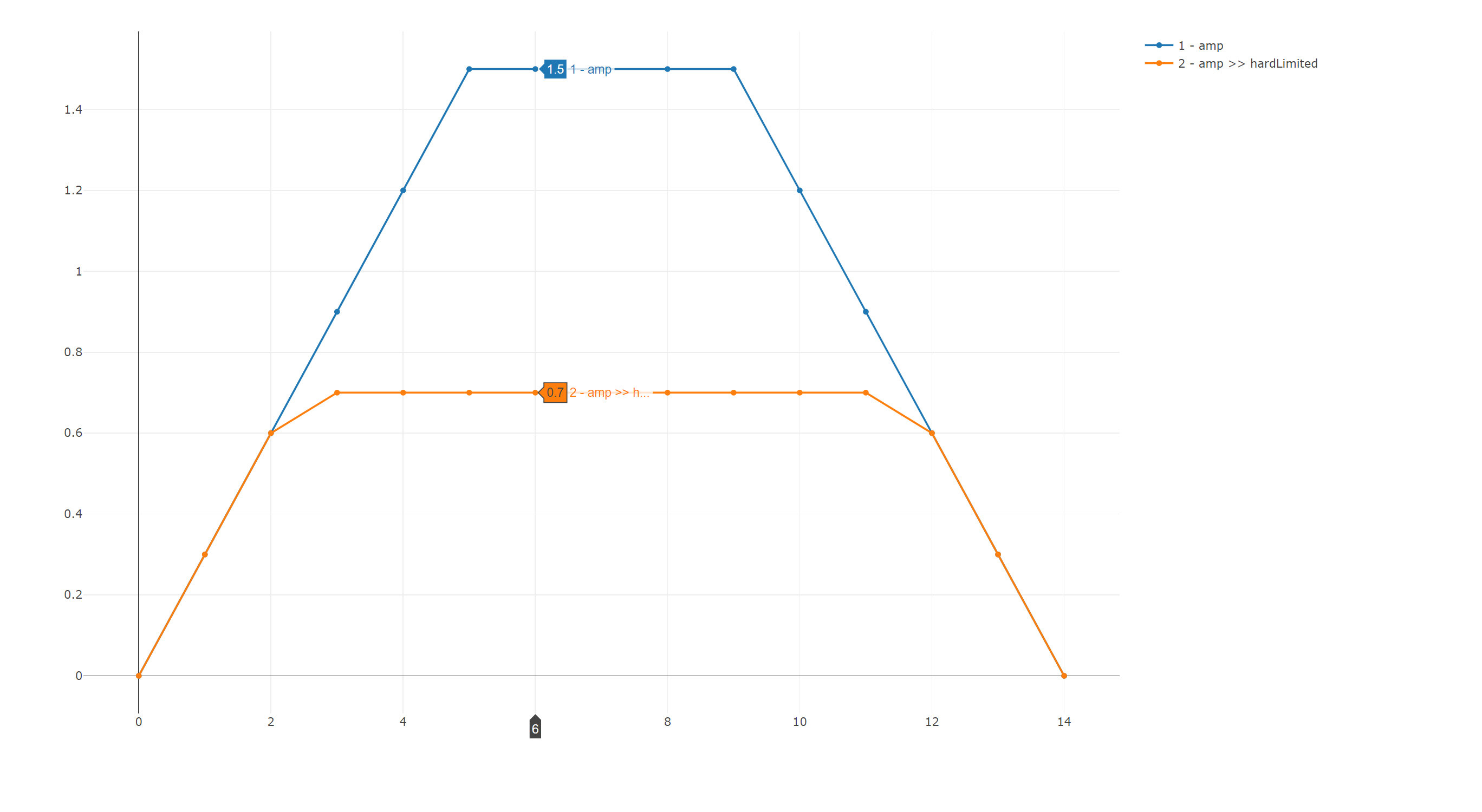 Amp <-> Hard Limit