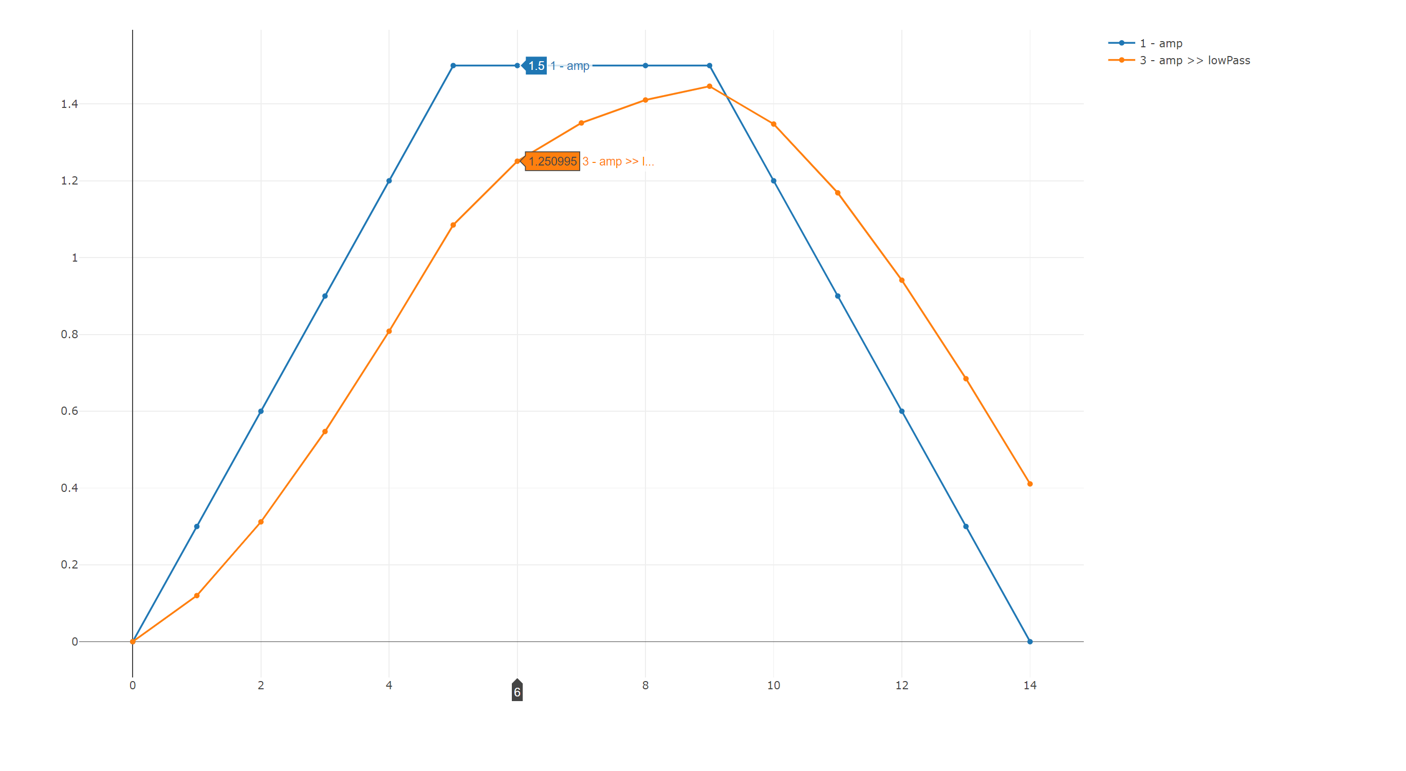 Amp <-> Low Pass