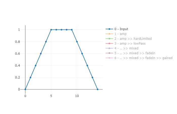 Input Values